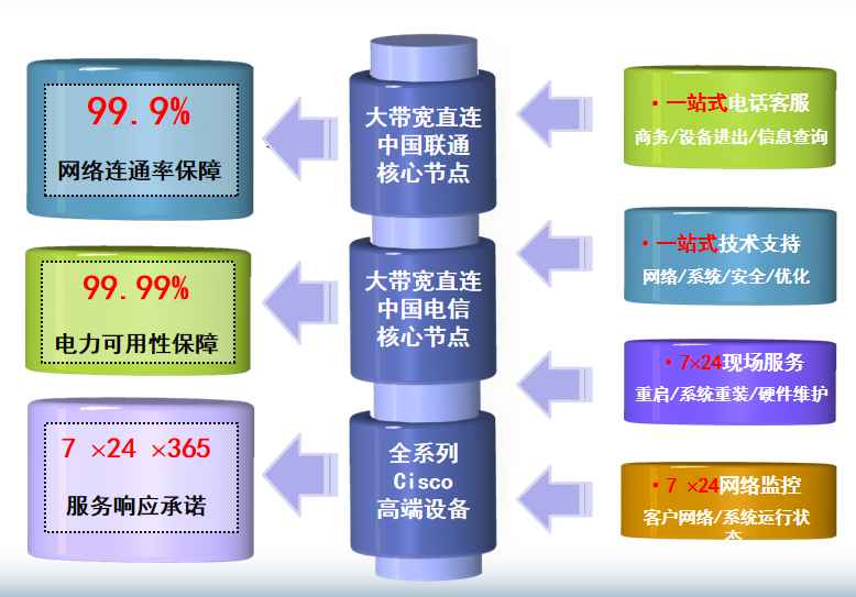 佛山联通机房网络